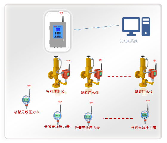 ACM油田注水系统升级解决方案